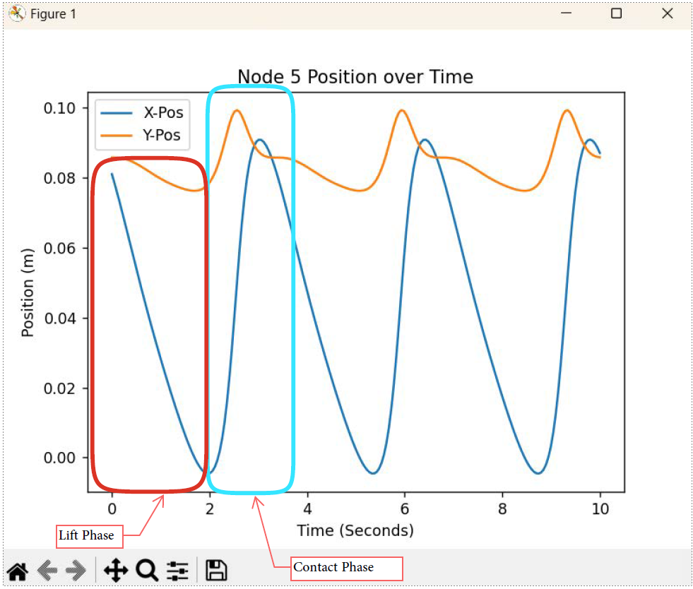 Dynamic analysis performed in Python for 4-bar linkage geometry.